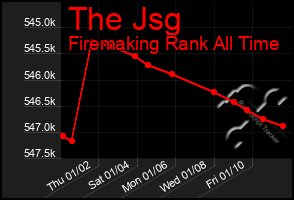 Total Graph of The Jsg