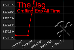 Total Graph of The Jsg