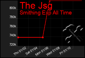 Total Graph of The Jsg