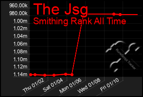 Total Graph of The Jsg