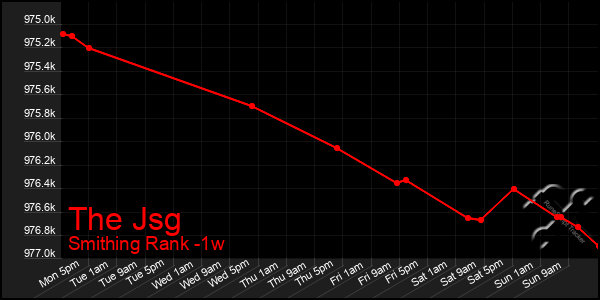 Last 7 Days Graph of The Jsg