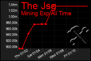 Total Graph of The Jsg