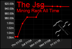 Total Graph of The Jsg