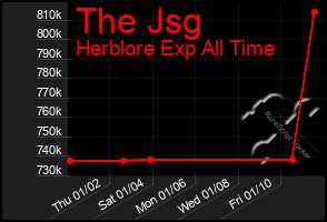 Total Graph of The Jsg