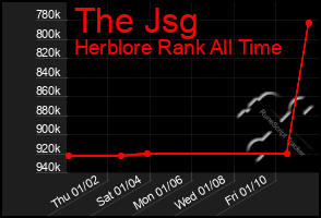 Total Graph of The Jsg