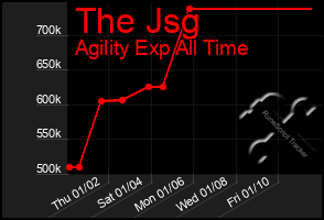 Total Graph of The Jsg