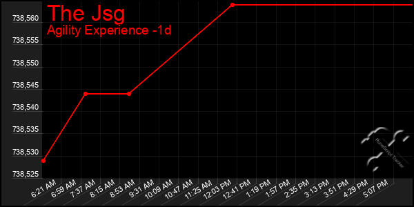 Last 24 Hours Graph of The Jsg