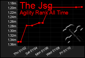 Total Graph of The Jsg