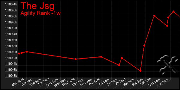 Last 7 Days Graph of The Jsg