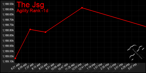 Last 24 Hours Graph of The Jsg