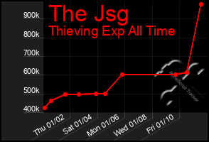 Total Graph of The Jsg