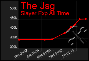 Total Graph of The Jsg