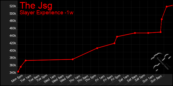 Last 7 Days Graph of The Jsg