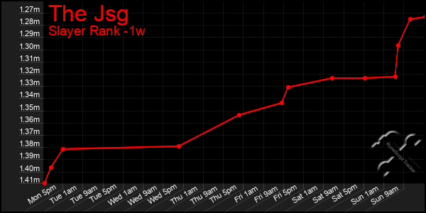 Last 7 Days Graph of The Jsg