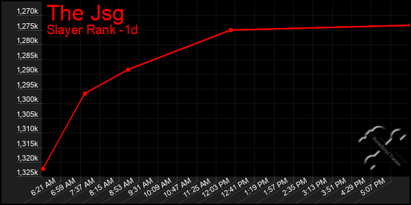 Last 24 Hours Graph of The Jsg