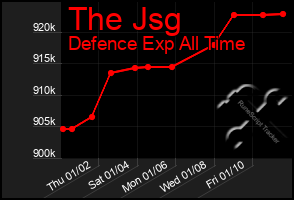 Total Graph of The Jsg