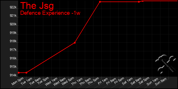 Last 7 Days Graph of The Jsg