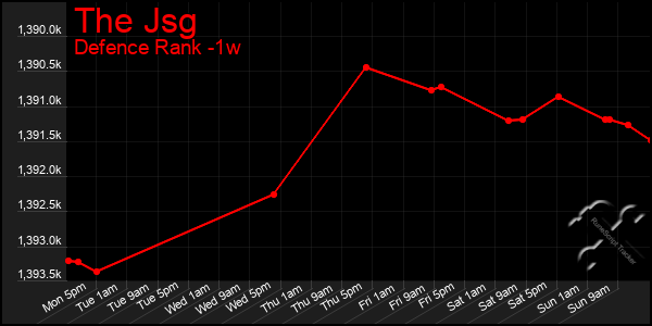 Last 7 Days Graph of The Jsg