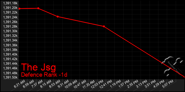 Last 24 Hours Graph of The Jsg