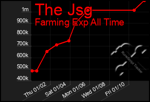 Total Graph of The Jsg