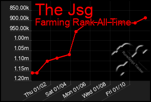 Total Graph of The Jsg