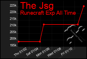 Total Graph of The Jsg