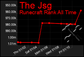 Total Graph of The Jsg