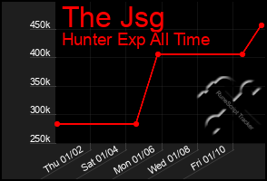 Total Graph of The Jsg