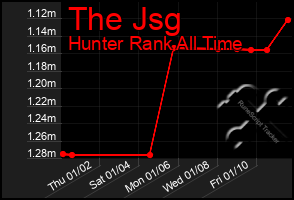 Total Graph of The Jsg