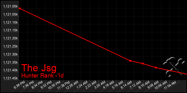 Last 24 Hours Graph of The Jsg