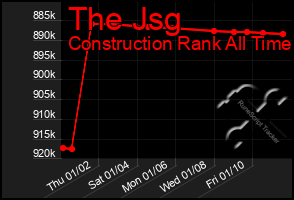 Total Graph of The Jsg