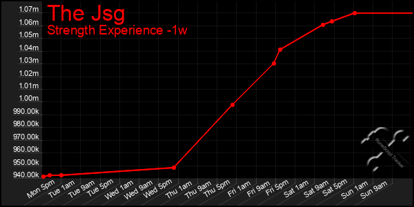 Last 7 Days Graph of The Jsg