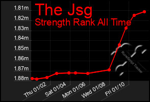 Total Graph of The Jsg