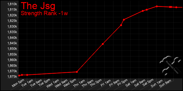 Last 7 Days Graph of The Jsg