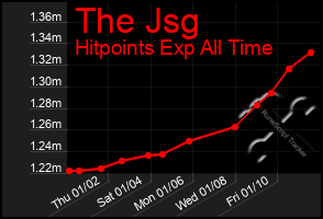 Total Graph of The Jsg