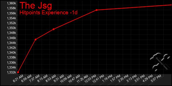 Last 24 Hours Graph of The Jsg