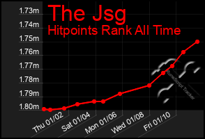 Total Graph of The Jsg