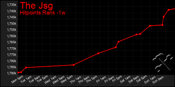 Last 7 Days Graph of The Jsg