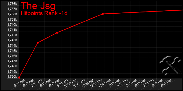 Last 24 Hours Graph of The Jsg