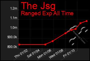 Total Graph of The Jsg