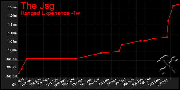 Last 7 Days Graph of The Jsg