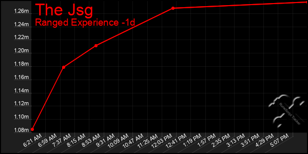 Last 24 Hours Graph of The Jsg