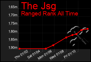 Total Graph of The Jsg