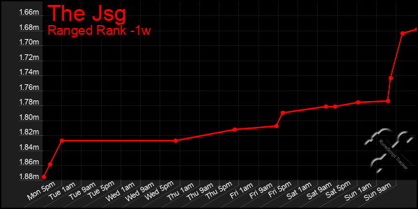 Last 7 Days Graph of The Jsg