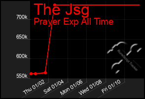 Total Graph of The Jsg