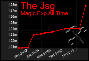 Total Graph of The Jsg