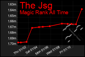 Total Graph of The Jsg