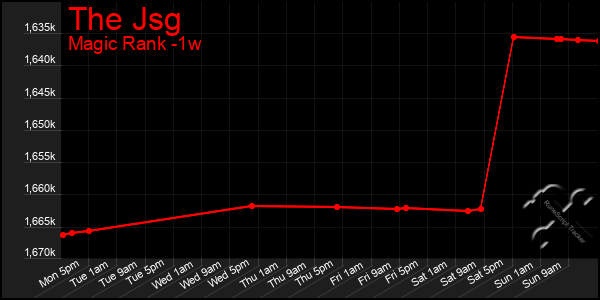 Last 7 Days Graph of The Jsg