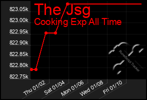 Total Graph of The Jsg