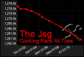 Total Graph of The Jsg